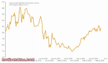 optimistic outlook for Chinese demand drives iron ore price surge